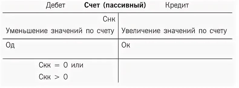 Сальдо конечное равно нулю если