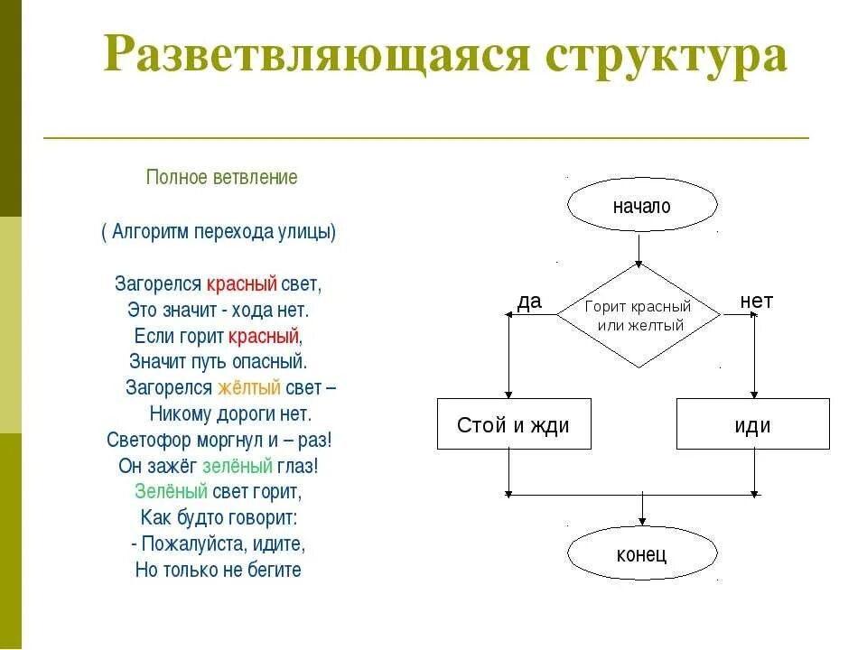 Блок схема алгоритма с ветвлением. Разветвляющийся алгоритм блок схема неполная. Алгоритм с ветвлением 4 класс Информатика. Блок схема алгоритма разветвляющегося алгоритма.