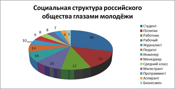 Социальная структура российского общества. Диаграмма социальная структура российского общества. Социальная структура общества график. Структура Российской молодежи. Состав русского общества