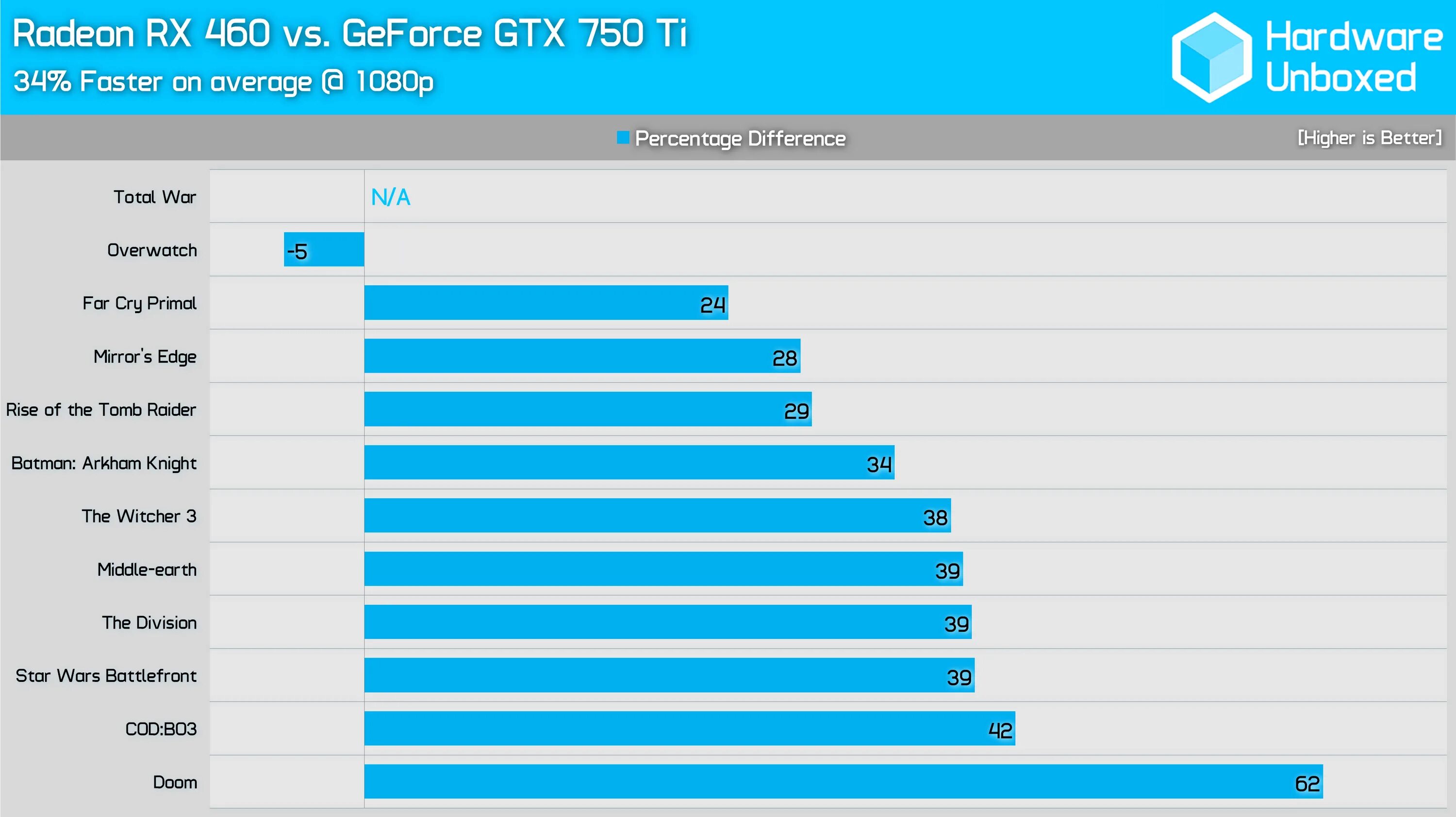 RX 460 4gb vs GTX 750 ti 2gb. GTX 950 / RX 470. Rx460ti. RX 460 vs GTX 1060 3 GB.