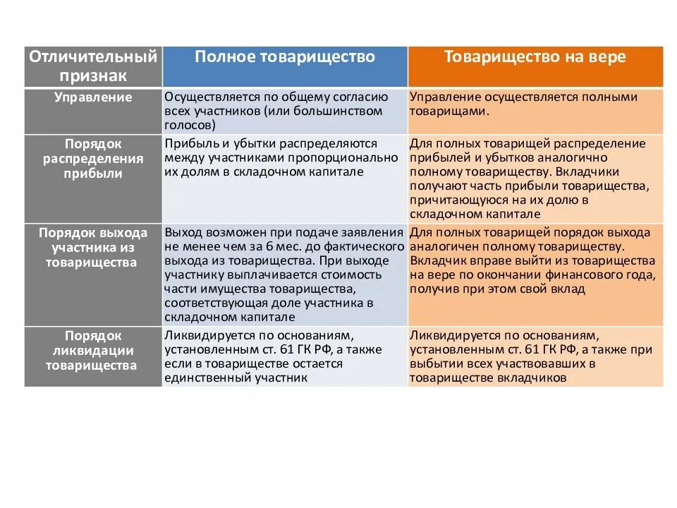 Организационно правовые формы предприятия хозяйственное товарищество. Организационно-правовые формы предприятий товарищества. Характеристика организационно правовых норм. Соотношения договора простого товарищества и полного товарищества. Сравнение полного товарищества и товарищества на вере.