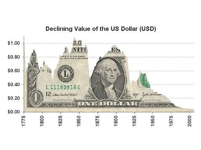 Dollar value. Покупательная способность доллара. История доллара. Покупательная способность доллара за 100 лет график. 100 Долларов.