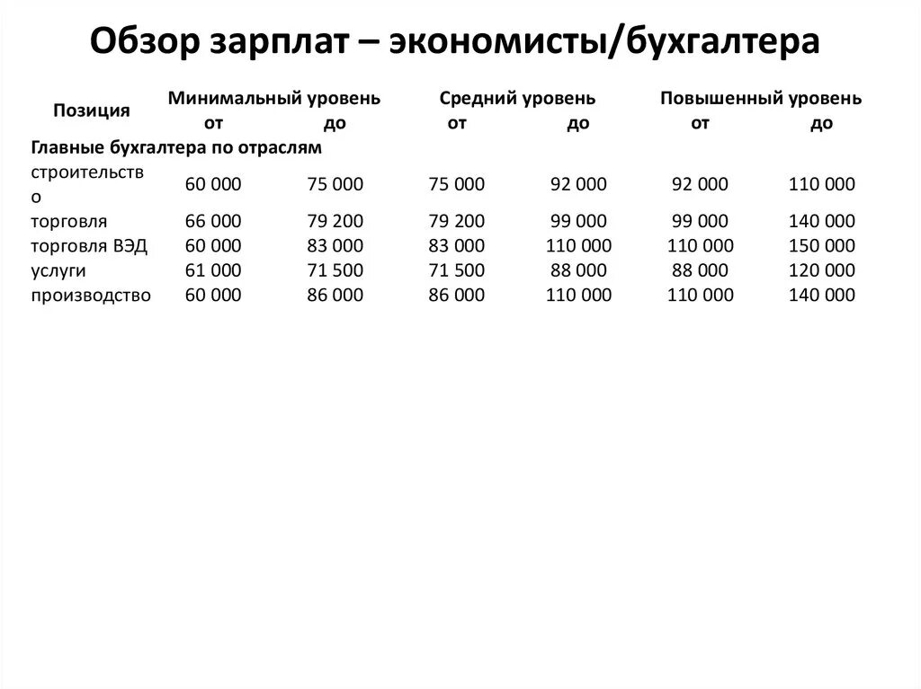 Уровень заработной платы экономиста. Заработная плата экономиста. средний заработок бухгалтера. зарплата бухгалтера. средняя зарплата главного бухгалтера.