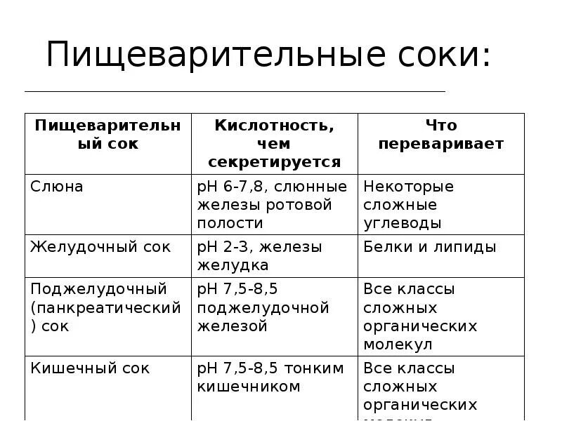 Ферменты ротовой полости активны. Пищеварительные соки таблица. Отдел пищеварительной системы фермент функции. Железы и состав пищеварительного сока. Таблицу по функциям отделов пищеварительной системы.