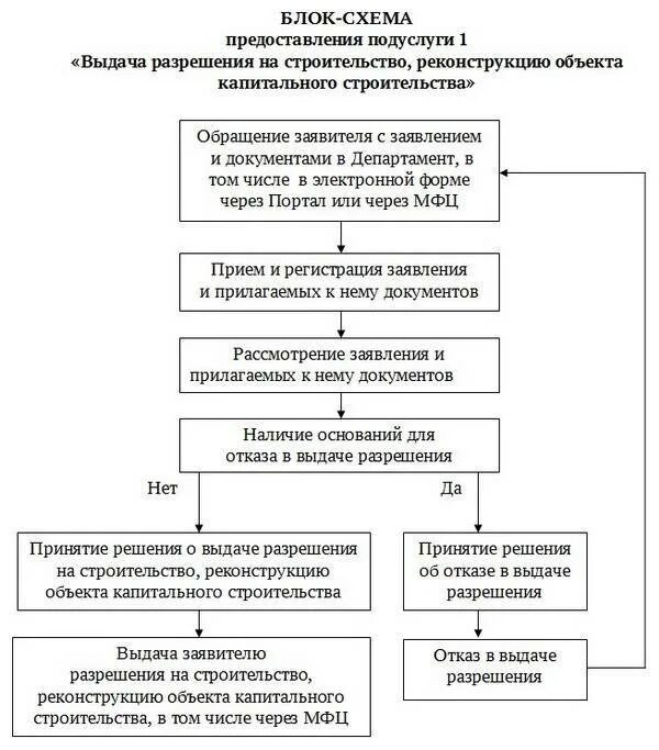 Получение разрешения на строительство это. Блок схема получения разрешения на строительство. схема этапов строительства объекта капитального строительства. порядок выдачи разрешения на строительство. выдача разрешения на ввод объекта в эксплуатацию схема.