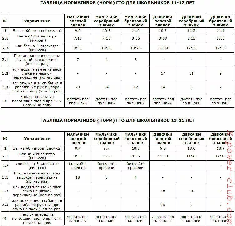 Нормативы гто 65. Нормативы ГТО для школьников 11-12 лет девочки таблица. Нормы ГТО таблица нормативов. Нормы ГТО 2022 таблица нормативов для детей 6 лет. Нормы ГТО 2022 таблица нормативов для школьников 11-12 лет.