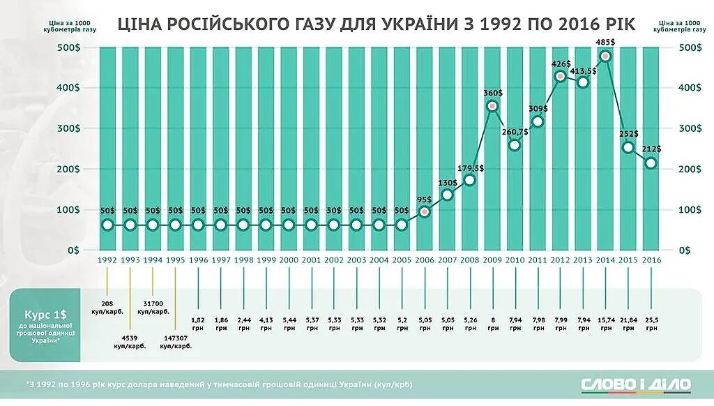 Сколько лет украине в 2014 году. Стоимость газа для Украины по годам. Цена на ГАЗ для Украины по годам. Динамика цен на ГАЗ по годам в Украине. Цена газа для Украины по годам таблица.