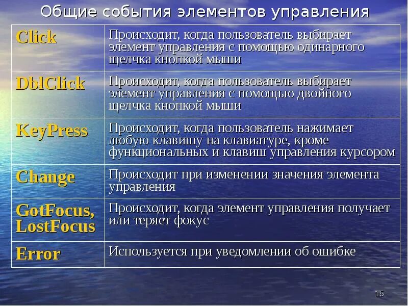 Элементы события. Элемент события начала. События компонентов (элементы управления), их сущность и Назначение. Стартовые и конечные события - элементы необязательные.