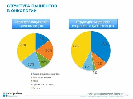Структура пациентов