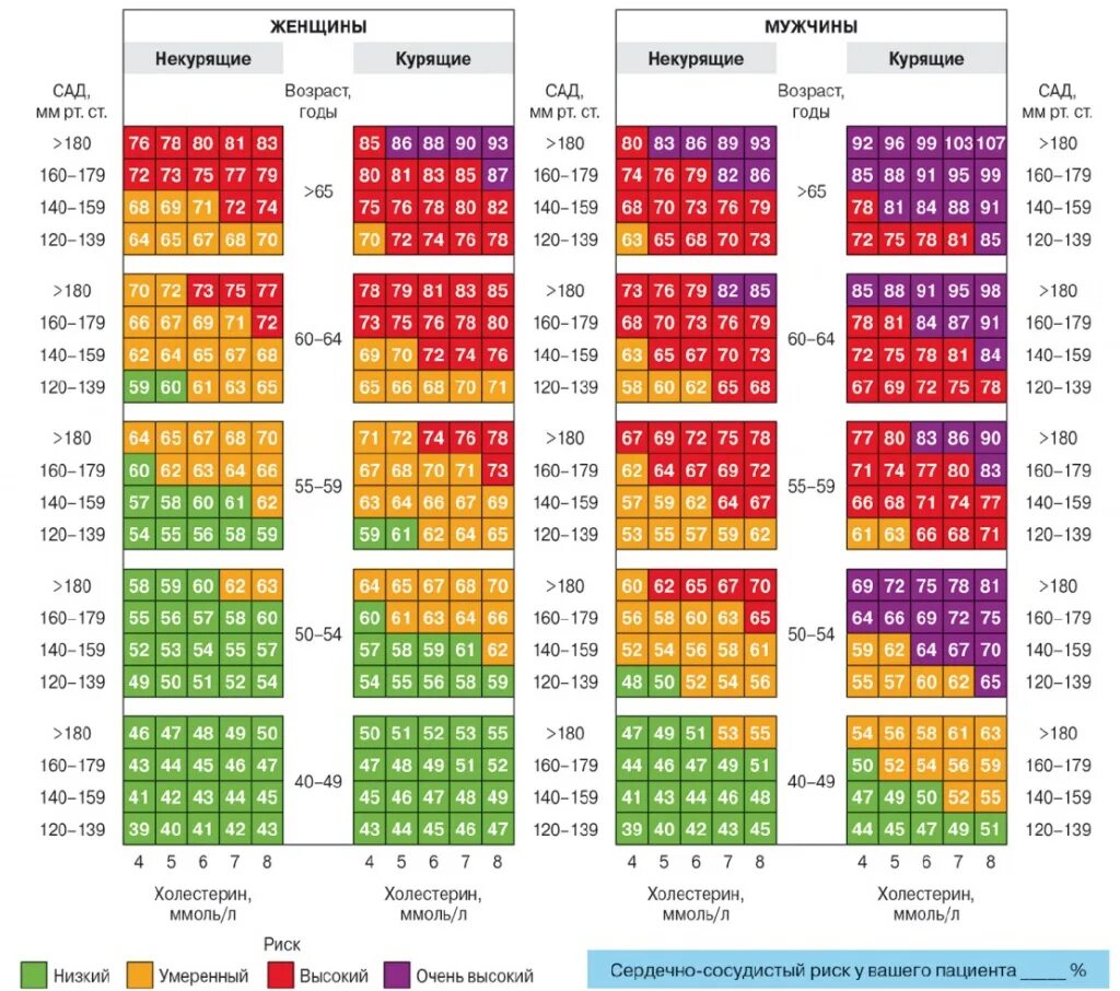 Score холестерин. Абсолютный суммарный сердечно-сосудистый риск. Таблица скор абсолютный риск. Шкала риска сердечно-сосудистых заболеваний таблица score. Суммарный сердечно-сосудистый риск таблица.