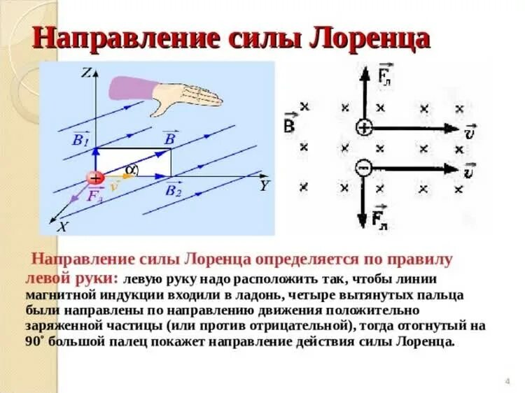 Как определяется направление силы лоренца. Правило нахождения силы лоренца. правило левой руки задания лоренца. электрическая составляющая силы лоренца. направление силы лоренца для отрицательного заряда.