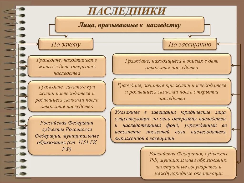 К наследованию по закону могут призываться. Лица призывающиеся к наследству. Наследование план по обществознанию. Призванный к наследованию