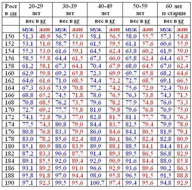 Соотношение роста и веса у мужчин по возрасту таблица. Как вычислить вес по росту. Как вычислить идеальный вес по росту. Соотношение роста и веса у женщин по возрасту таблица.