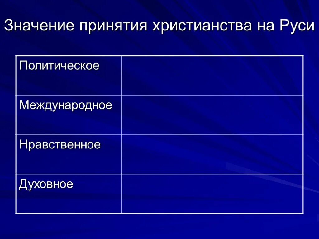 В чем значение принятия русью христианства 4. Значение принятия христианства на Руси. Политическое значение принятия христианства на Руси. Значение принятия Православия. Значение принятия христианства таблица.