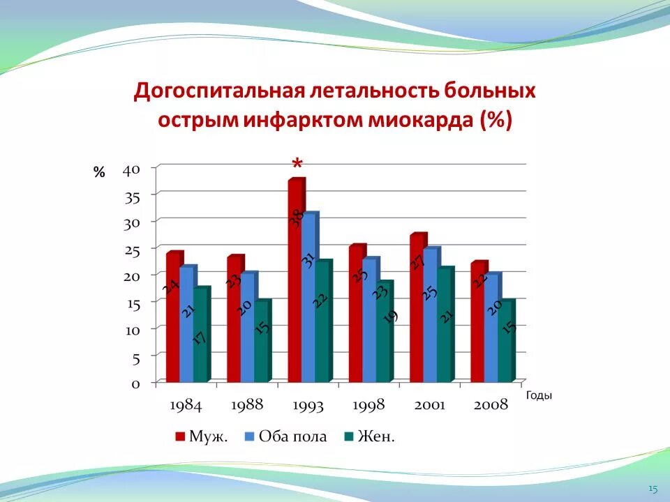 Инфаркт миокарда заболеваемость. Статистика инфаркта миокарда в россии 2025. статистика заболеваемости инфарктом миокарда. распространенность инфаркта миокарда. смертность от инфаркта миокарда.