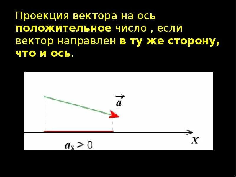 Проекция на ось х. Проекция вектора на ось. проекция вектора на ось координаты вектора. положительная проекция вектора. проекция вектора на вектор.