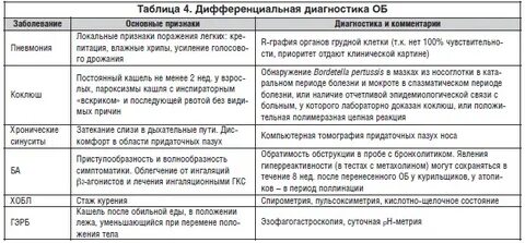 Сравнительная таблица бронхитов