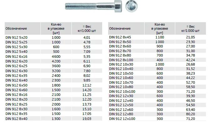 Din 912 м4 Размеры. Винт с внутренним шестигранником din 912 таблица. Винт м5 din 912 таблица. Винт din 912 таблица размеров. 5 x 1 12 30