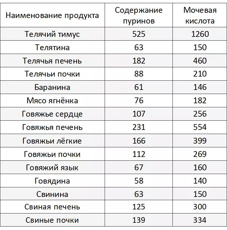 Сколько воды содержится в мясе. Таблица продукты подагра мочевая кислота. Подагра таблица содержания пуринов в продуктах. Таблица продуктов с содержанием мочевой кислоты. Содержание мочевой кислоты в продуктах питания таблица.