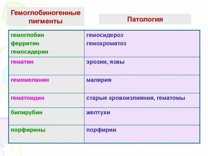 Гемоглобиногенные пигменты