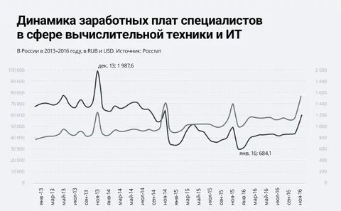 Зарплата программиста за месяц
