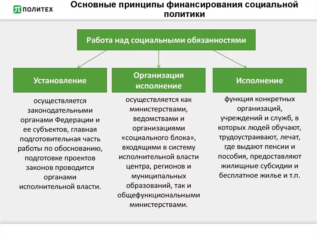 Социальная политика организации это. Финансирование социальной политики. Финансовое обеспечение социальной политики. Основные принципы финансирования социальной политики. Принципы финансирования социального обеспечения.