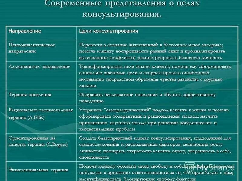 Использование психологической информации. Направления работы психологического консультирования. Направления консультирования в психологии. Индивидуальное консультирование таблица. Направленность в разных психологических подходах.