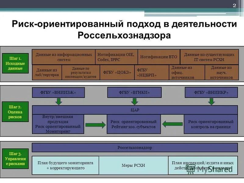 Риск мониторинг еис. Риск менеджеров русриск логотип. Риск мониторинг еис. Процесс риск менеджмента. Где в еис протокол несоответствия.