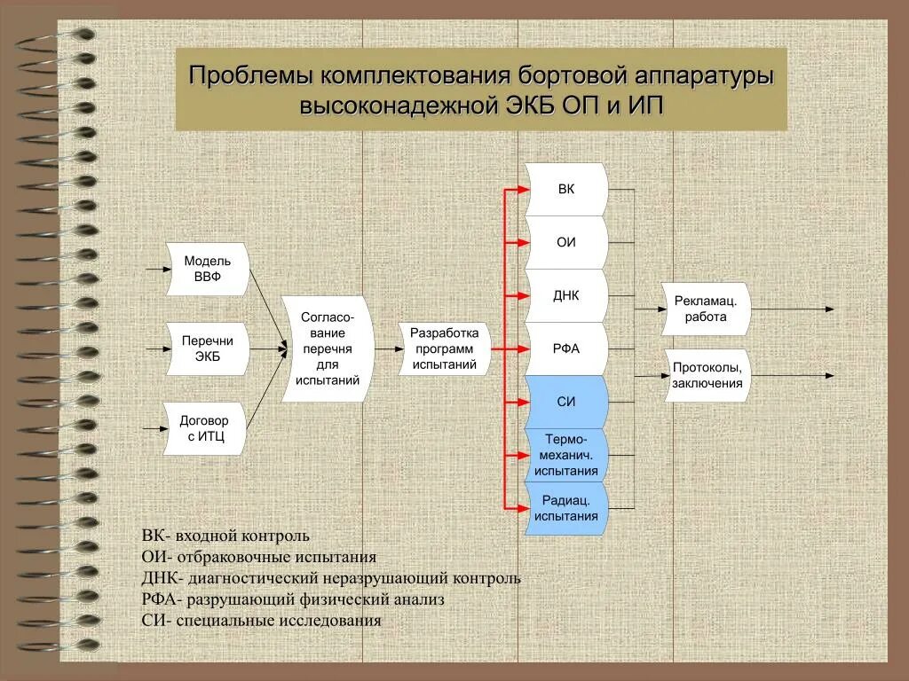 Проблемы комплектования. ЭКБ расшифровка в радиоэлектронике. Входной контроль ЭКБ. Категории качества ЭКБ. ЭКБ ИП.