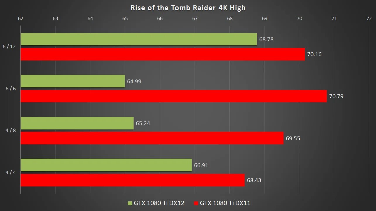 Gpu directx. Dx11 vs dx12. сравнение dx11 и dx12. directx: dx 12. benchmark directx 12.