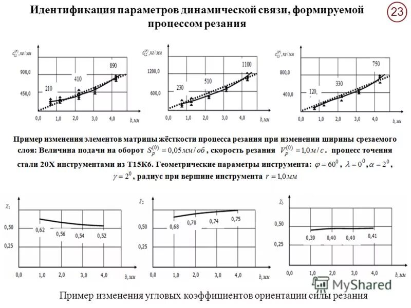 Идентификация параметров системы