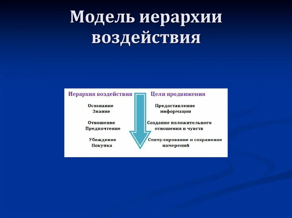 Модель иерархии воздействия. Иерархия воздействия продвижения. Иерархия воздействия и цели продвижения. Иерархическая модель продвижения продукта. Цели продвижения продукта