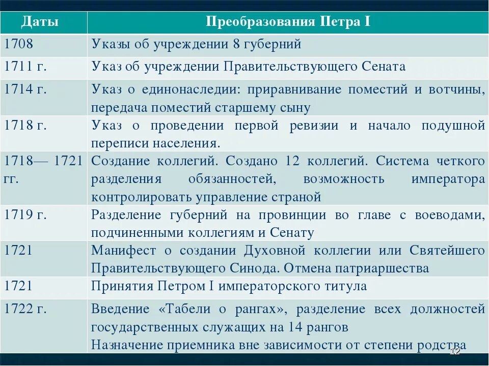 Программа дат событий. Реформы Петра 1 таблица по датам. Реформы Петра 1 таблица название содержание. Реформы управления Петра 1 даты. Реформы Петра 1 таблица суть реформы.