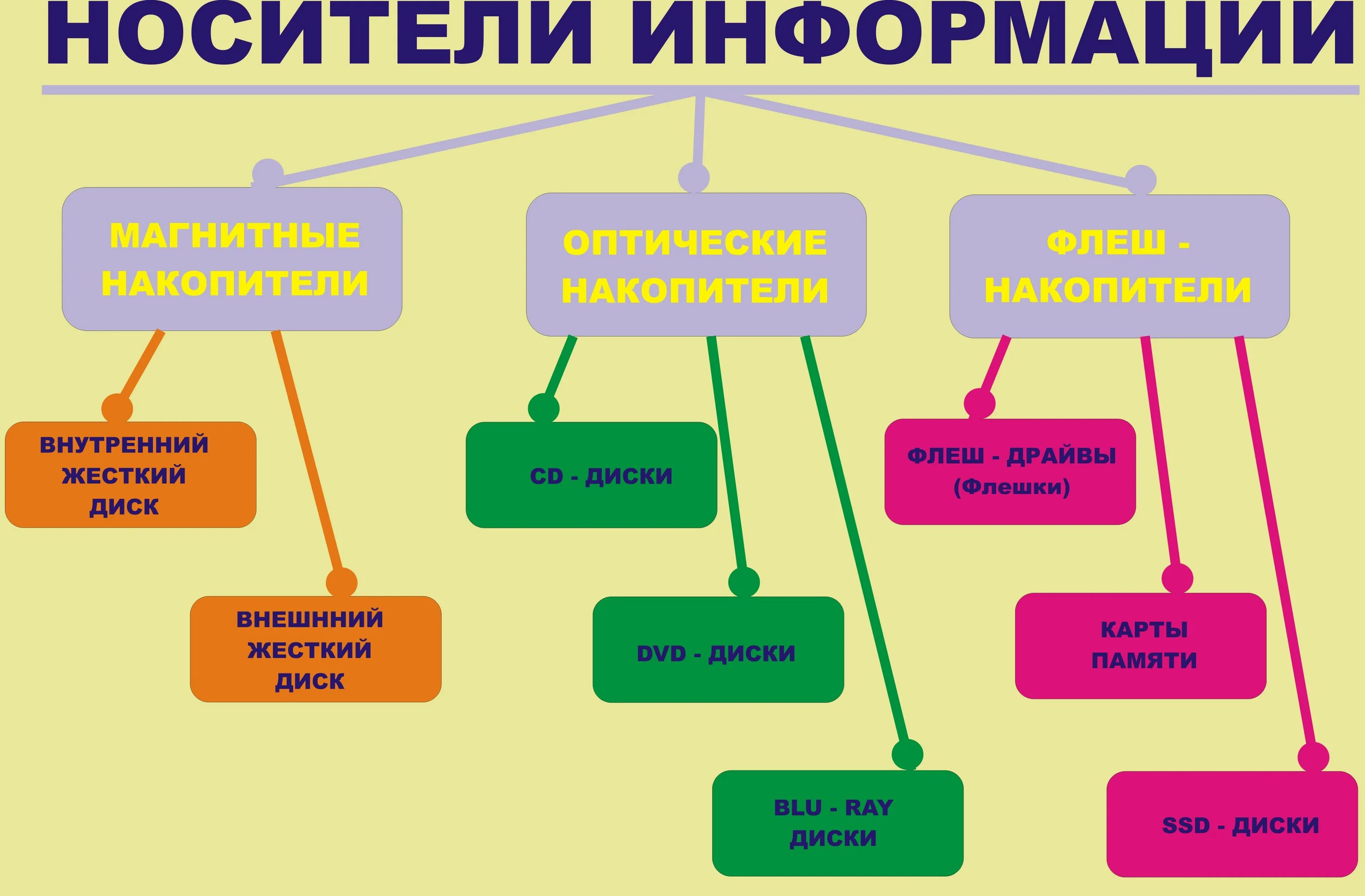 Перечислите классы информации. Носитетели информации. Носители информации. Носители информации виды информации. Носители информации в информатике.