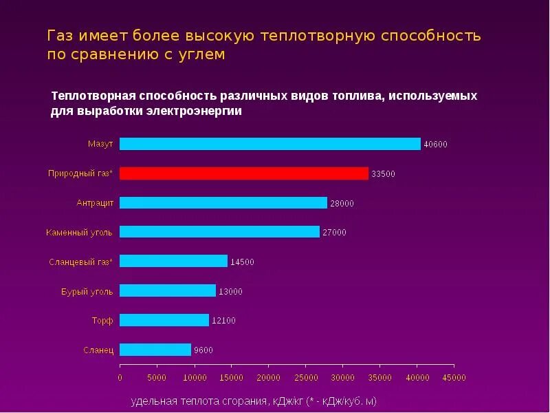 Газ имеющий наибольшую. Удельная теплотворность угля. Теплотворная способность природного газа КВТ/м3. Теплотворная способность топлива. Теплотворность различных видов.