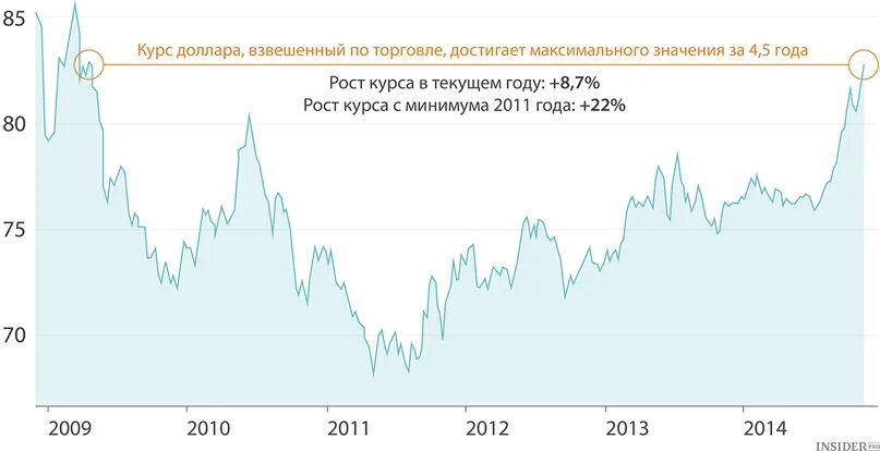 137 долларов в рублях