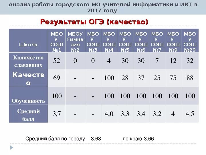 Результаты ОГЭ 2019. Результаты ОГЭ Информатика. Иксора Результаты ОГЭ. Результаты ОГЭ МО.