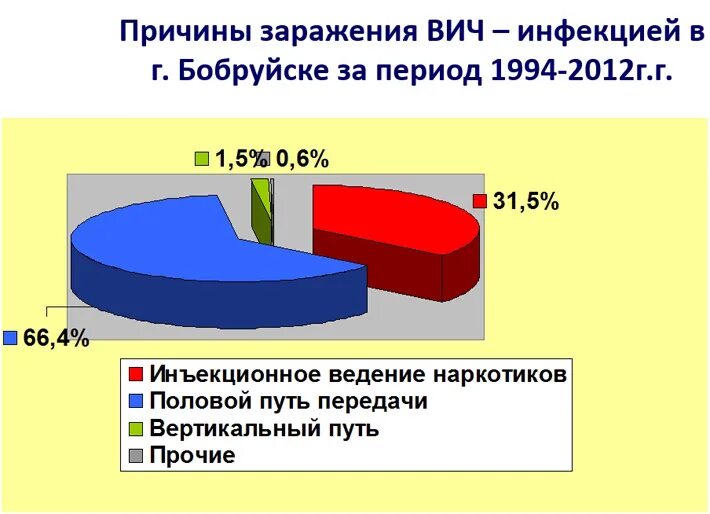 Заразилась вич в быту