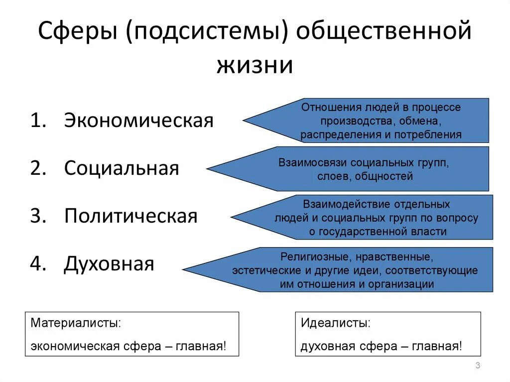 Основные подсистемы общества. Сферы подсистемы общества. Подсистемы общественной жизни. Сферы общественной жизни подсистемы таблица.