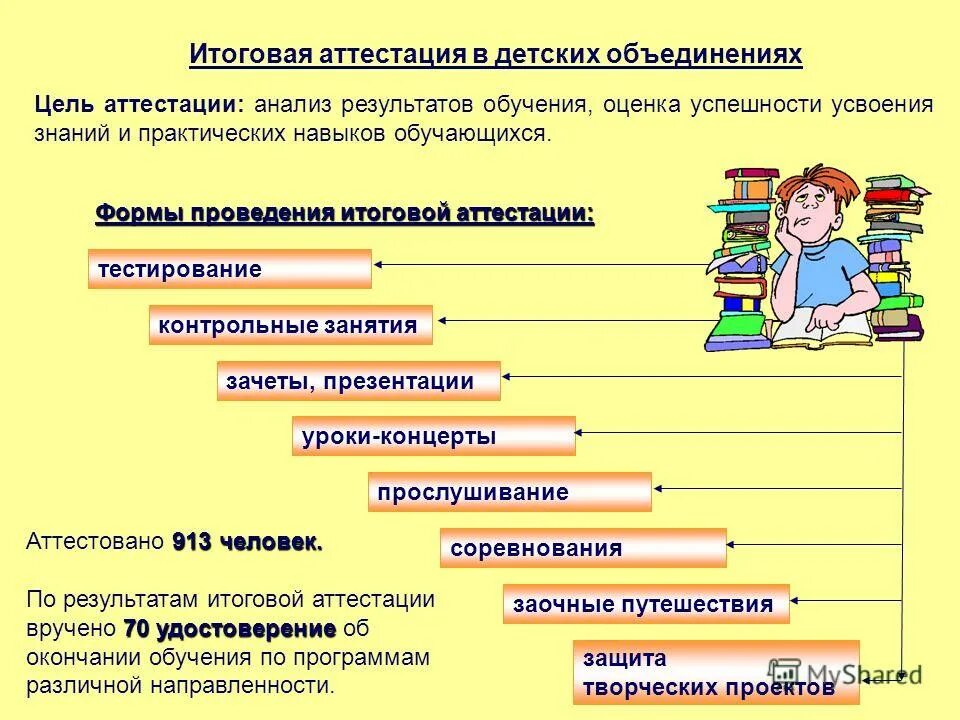 аттестация детей дополнительного образования. методы контроля в дополнительном образовании. аттестация детей дополнительного образования. аттестация детей дополнительного образования. дополнительные качества.