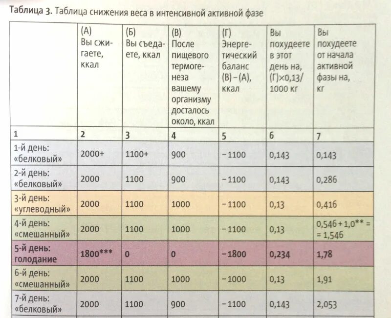 Сколько месяцев в теряете. Норма потери веса при похудении. Нормы похудения в килограммах. Норма похудения в месяц. Норма потери веса в неделю.