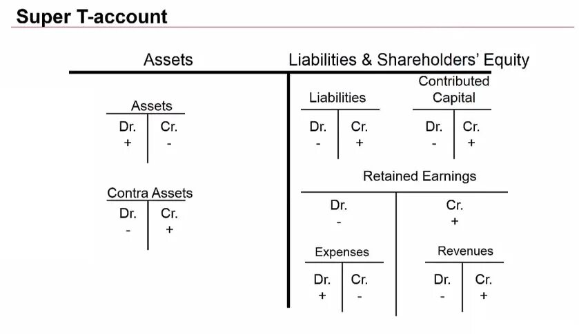 T accounting. What is t account. What is t account. T account. T accounting.