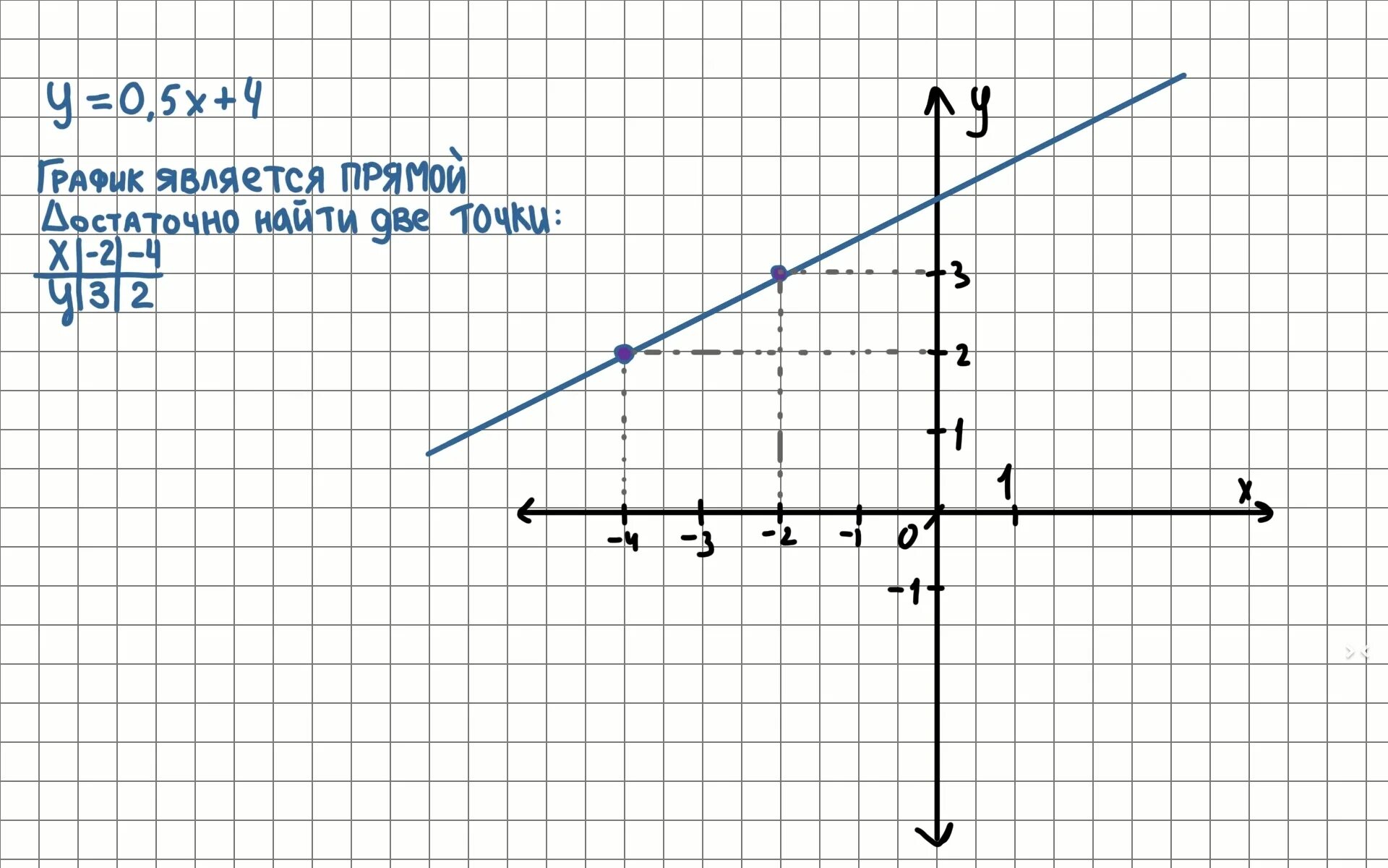 постройте график у=0.5х+4 - Школьные Знания.com
