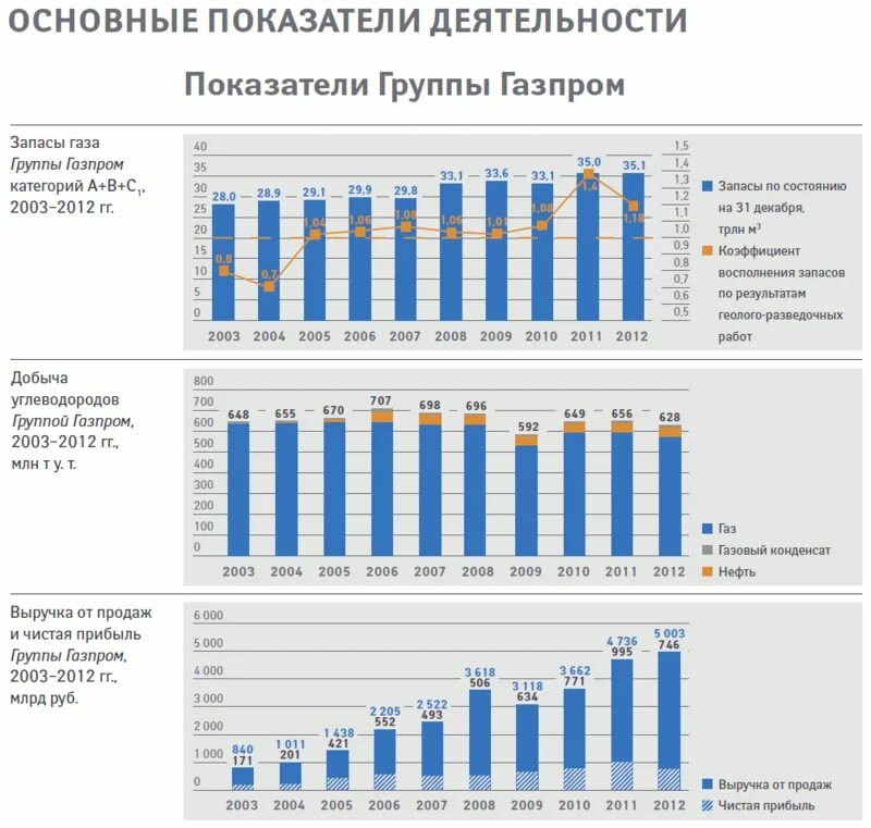 Основная деятельность газпрома. Сообщение о газпроме. Основная деятельность газпрома. Виды деятельности газпрома. Виды деятельности газпрома.