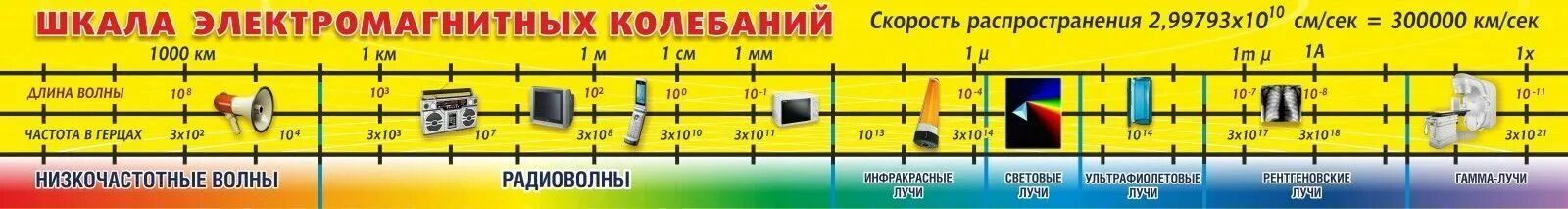 Таблица частот электромагнитных волн. Шкала электромагнитных излучений таблица 11 класс физика. Шкала частот электромагнитных волн. Шкала частот электромагнитных волн. Шкала излучения электромагнитных волн таблица.