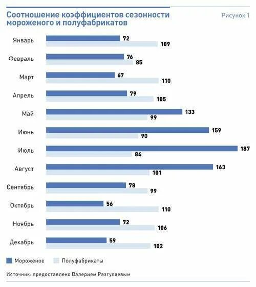 Сезонность 3. Сезонность товара по месяцам. Сезонный коэффициент в продажах. Торговля одеждой Сезонность. Сезонность продаж одежды.