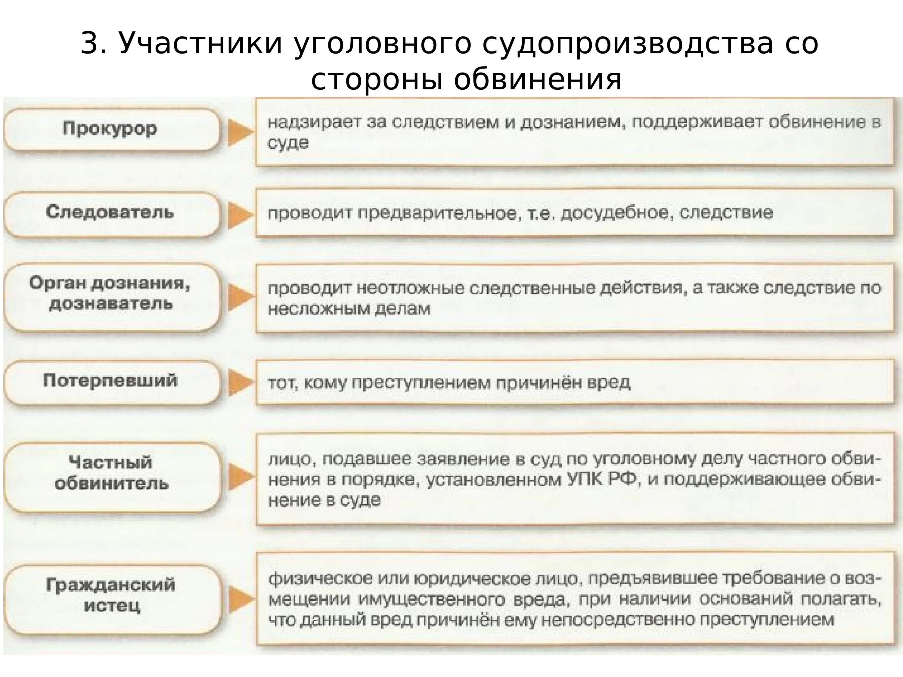 Субъекты со стороны обвинения. Участники уголовного процесса со стороны обвинения. Участники уголовного судопроизводства со стороны обвинения. Сторона обвинения в уголовном процессе. Участники уголовного процесса со стороны обвинения таблица.