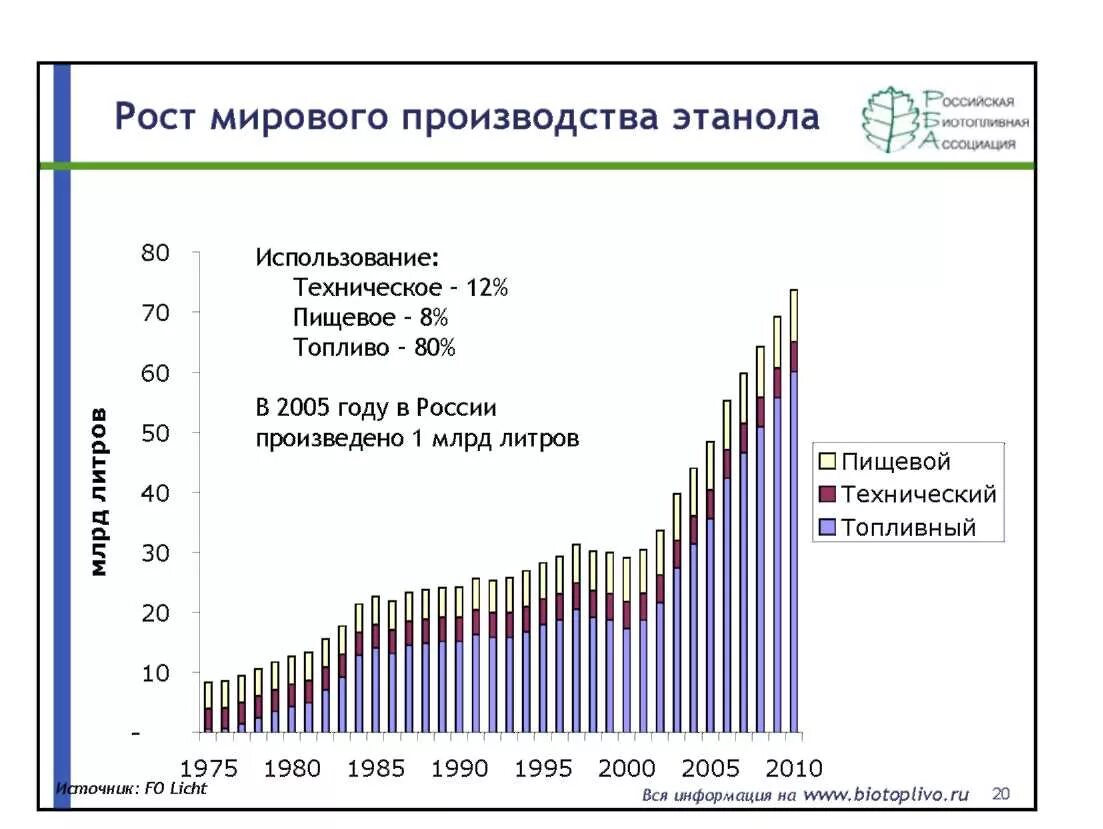 Мировое производство этанола. Рынок биотоплива в России. Крупнейшие производители биоэтанола. Мировое производство биоэтанола.