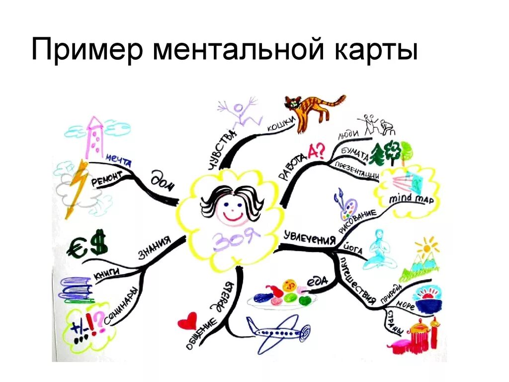 Ментальные карты