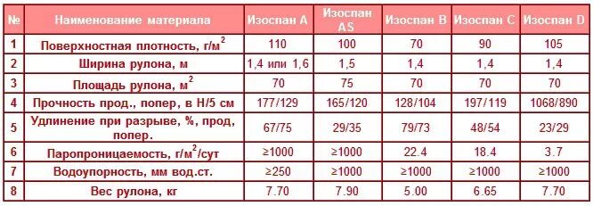 Плотность дома. Изоспан таблица характеристик. пароизоляция изоспан плотность. пароизоляция изоспан толщина. паропроницаемость пароизоляции изоспан.